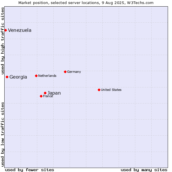 Market position of Japan vs. Georgia vs. Venezuela
