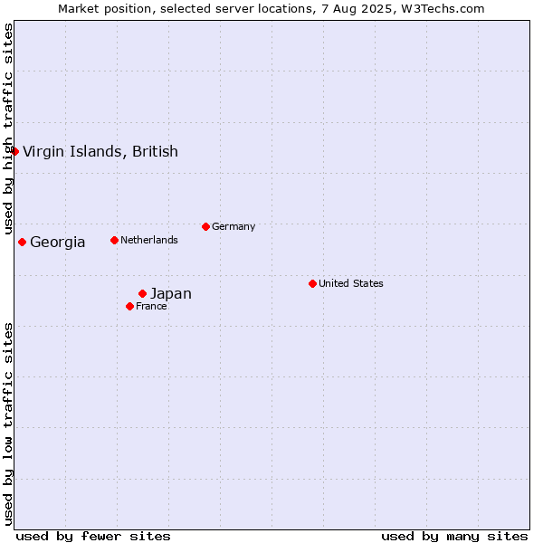 Market position of Japan vs. Georgia vs. Virgin Islands, British