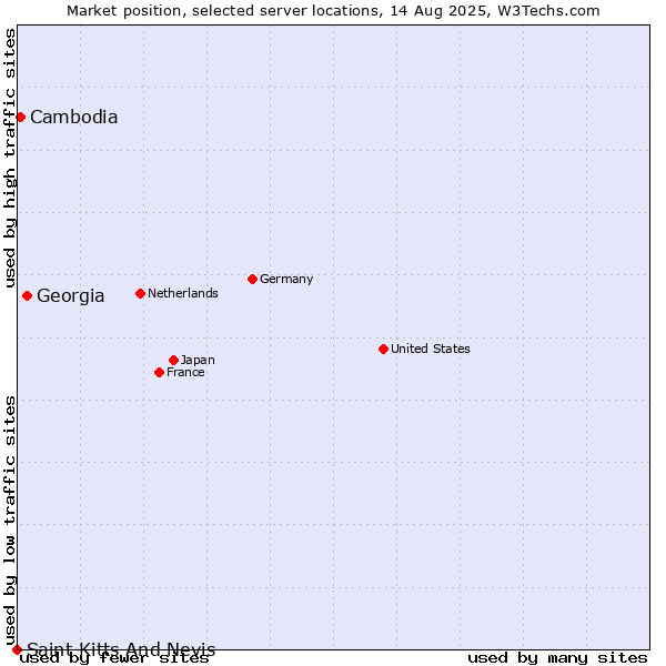 Market position of Georgia vs. Cambodia vs. Saint Kitts And Nevis