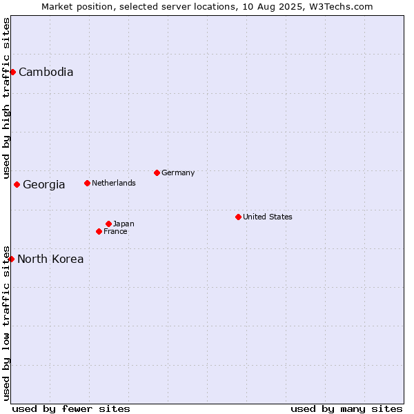 Market position of Georgia vs. Cambodia vs. North Korea