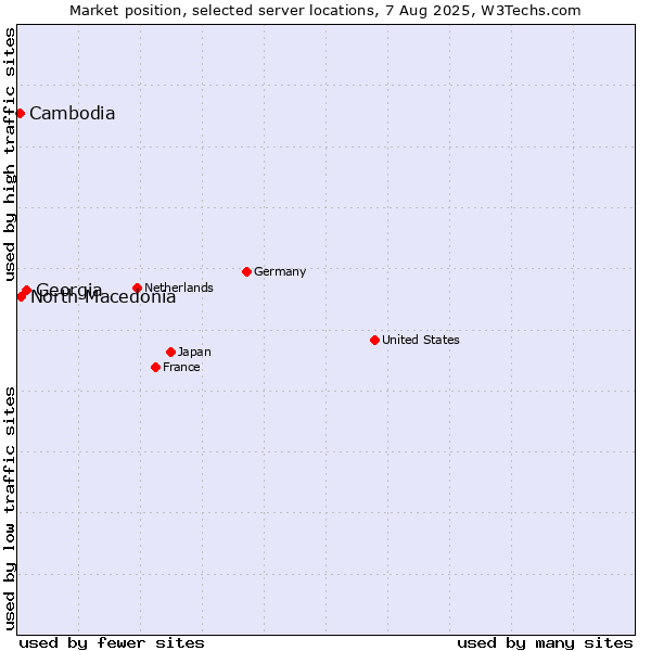 Market position of Georgia vs. North Macedonia vs. Cambodia