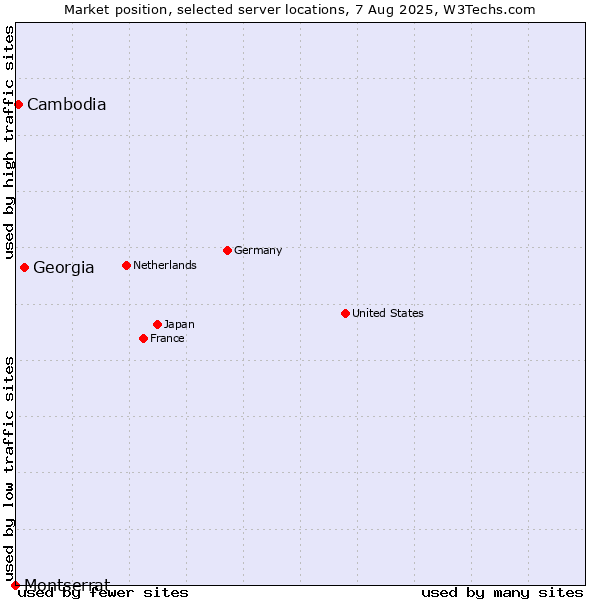 Market position of Georgia vs. Cambodia vs. Montserrat