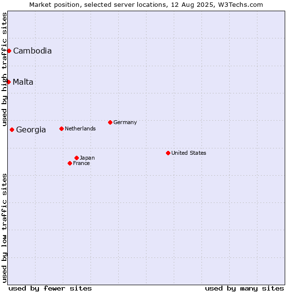Market position of Georgia vs. Cambodia vs. Malta