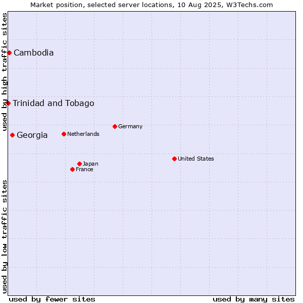 Market position of Georgia vs. Cambodia vs. Trinidad and Tobago