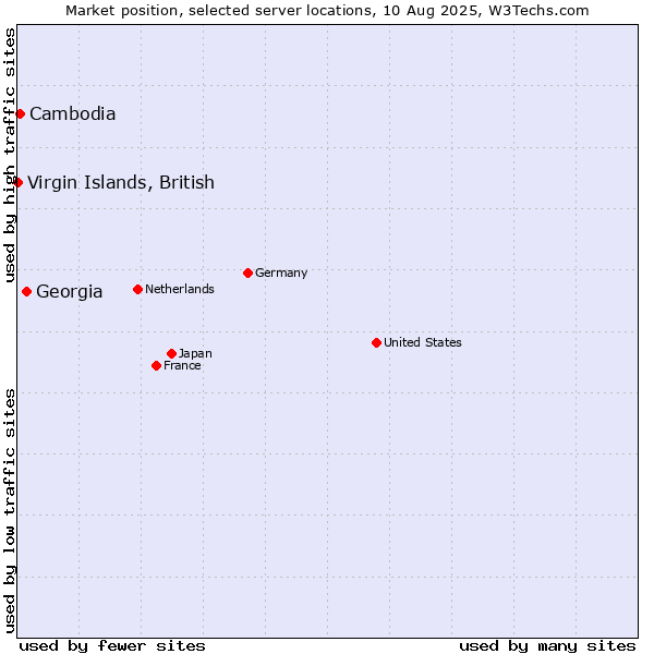 Market position of Georgia vs. Cambodia vs. Virgin Islands, British