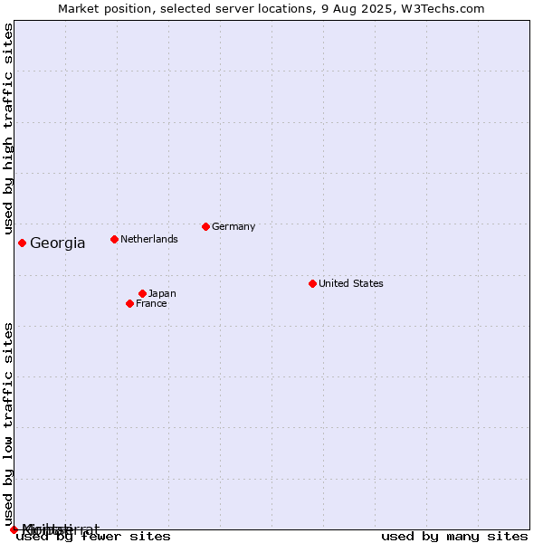 Market position of Georgia vs. Montserrat vs. Kiribati