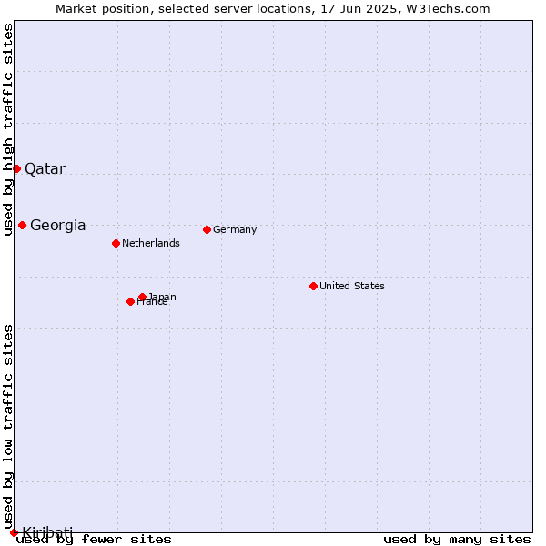 Market position of Georgia vs. Qatar vs. Kiribati
