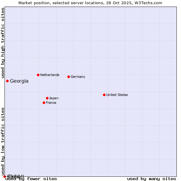 Market position of Georgia vs. Chad vs. Kiribati