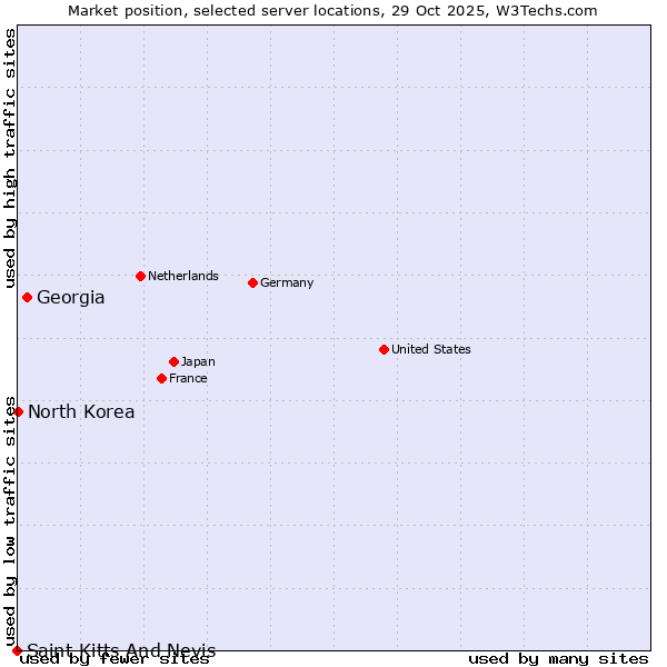 Market position of Georgia vs. North Korea vs. Saint Kitts And Nevis