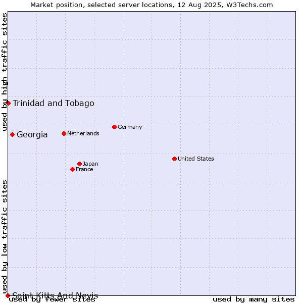 Market position of Georgia vs. Trinidad and Tobago vs. Saint Kitts And Nevis