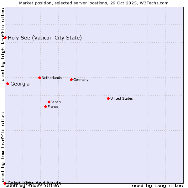 Market position of Georgia vs. Holy See (Vatican City State) vs. Saint Kitts And Nevis