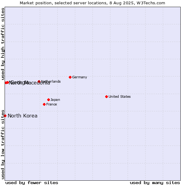 Market position of Georgia vs. North Macedonia vs. North Korea