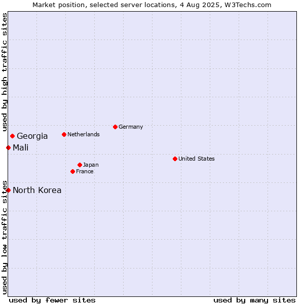 Market position of Georgia vs. Mali vs. North Korea
