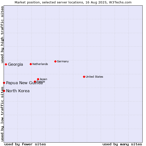 Market position of Georgia vs. Papua New Guinea vs. North Korea