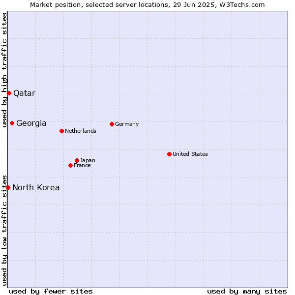 Market position of Georgia vs. Qatar vs. North Korea