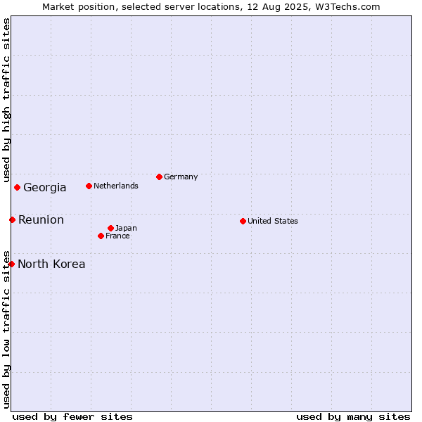 Market position of Georgia vs. Reunion vs. North Korea