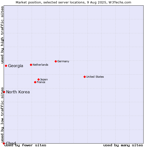 Market position of Georgia vs. North Korea vs. Chad