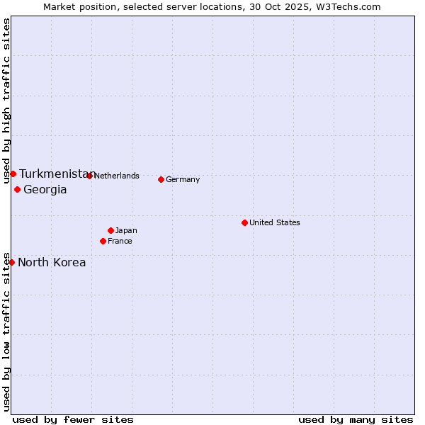 Market position of Georgia vs. Turkmenistan vs. North Korea