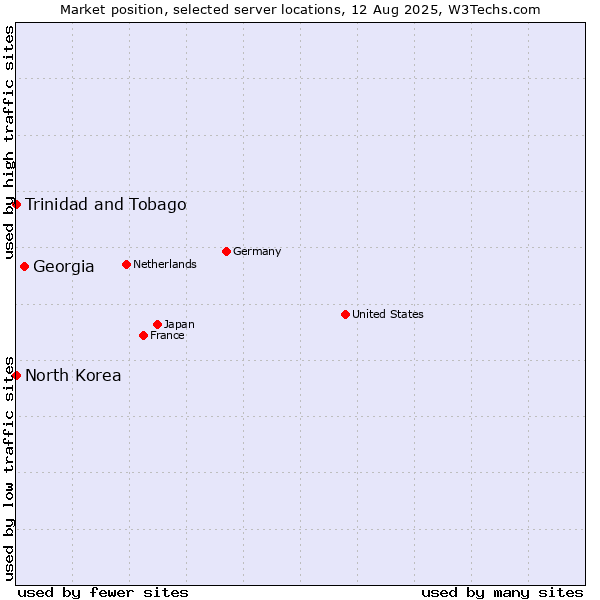 Market position of Georgia vs. Trinidad and Tobago vs. North Korea