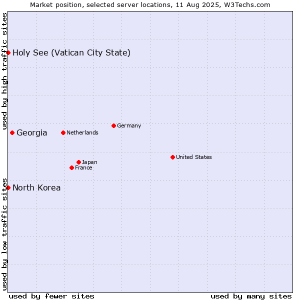 Market position of Georgia vs. Holy See (Vatican City State) vs. North Korea