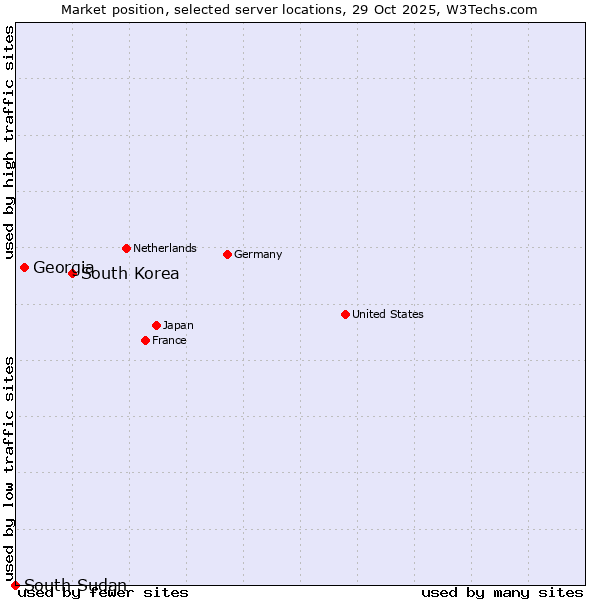 Market position of South Korea vs. Georgia vs. South Sudan