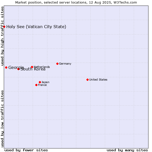 Market position of South Korea vs. Georgia vs. Holy See (Vatican City State)