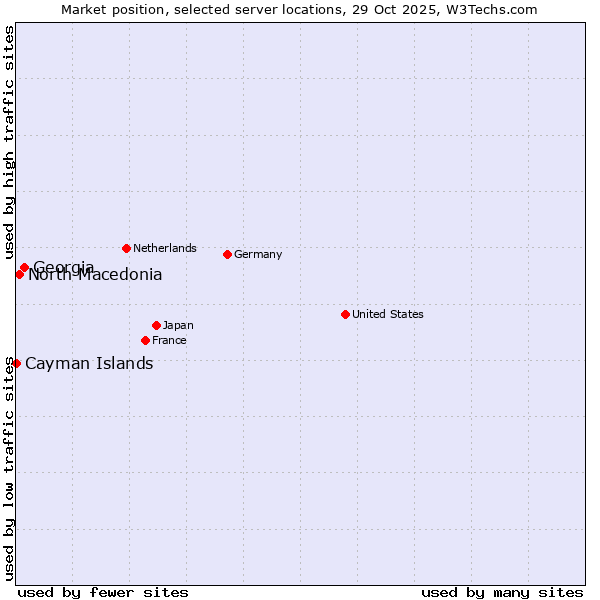 Market position of Georgia vs. North Macedonia vs. Cayman Islands