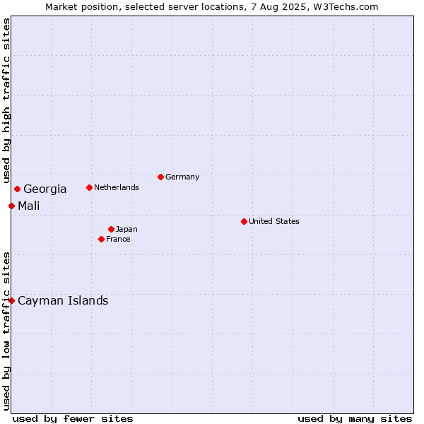 Market position of Georgia vs. Mali vs. Cayman Islands