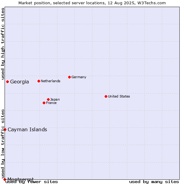 Market position of Georgia vs. Cayman Islands vs. Montserrat