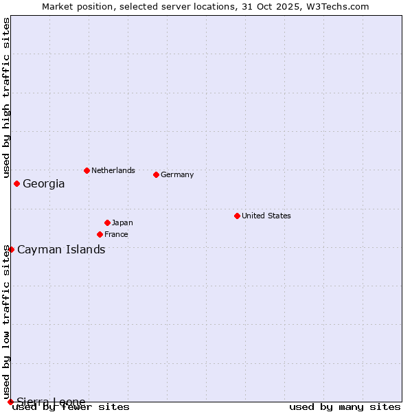 Market position of Georgia vs. Cayman Islands vs. Sierra Leone
