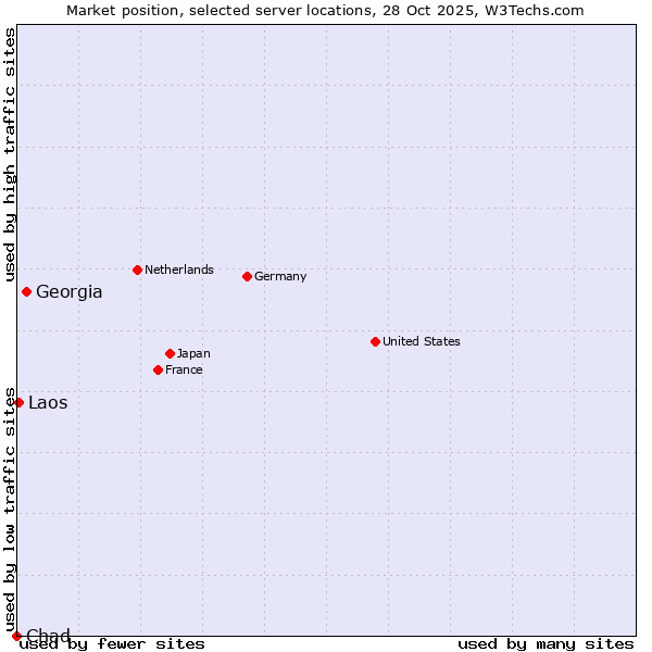 Market position of Georgia vs. Laos vs. Chad