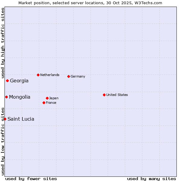 Market position of Georgia vs. Mongolia vs. Saint Lucia