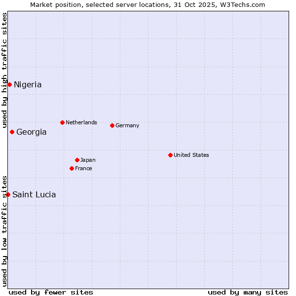 Market position of Georgia vs. Nigeria vs. Saint Lucia