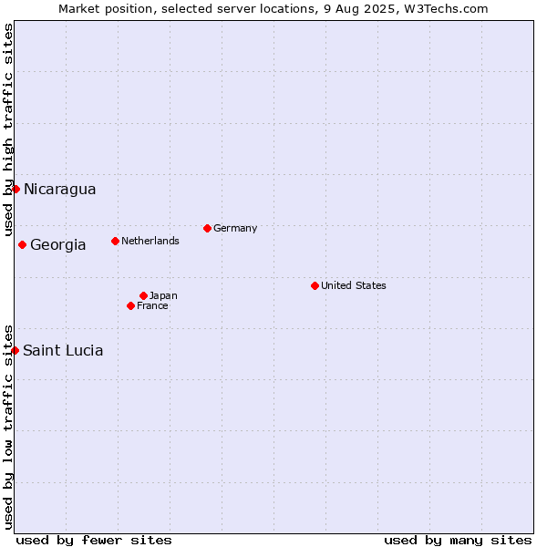 Market position of Georgia vs. Nicaragua vs. Saint Lucia