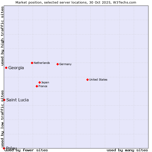 Market position of Georgia vs. Saint Lucia vs. Palau