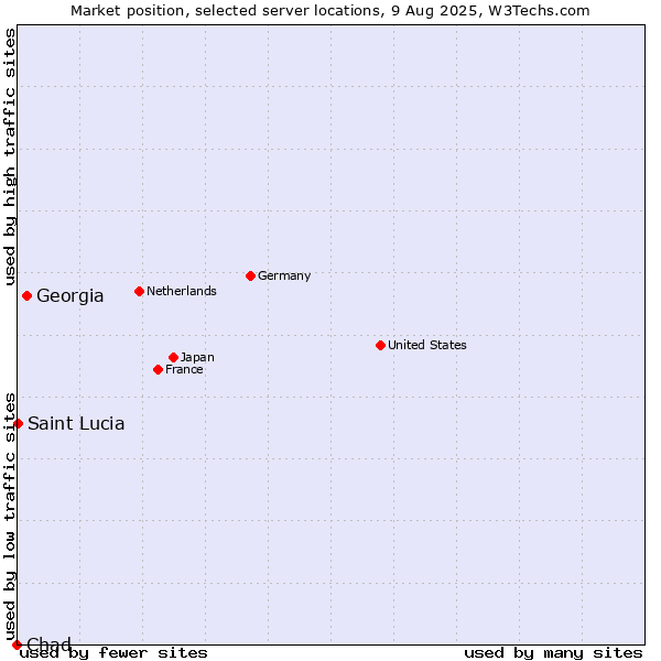 Market position of Georgia vs. Saint Lucia vs. Chad