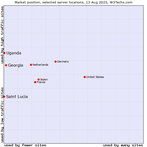Market position of Georgia vs. Uganda vs. Saint Lucia