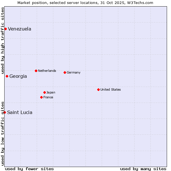 Market position of Georgia vs. Venezuela vs. Saint Lucia