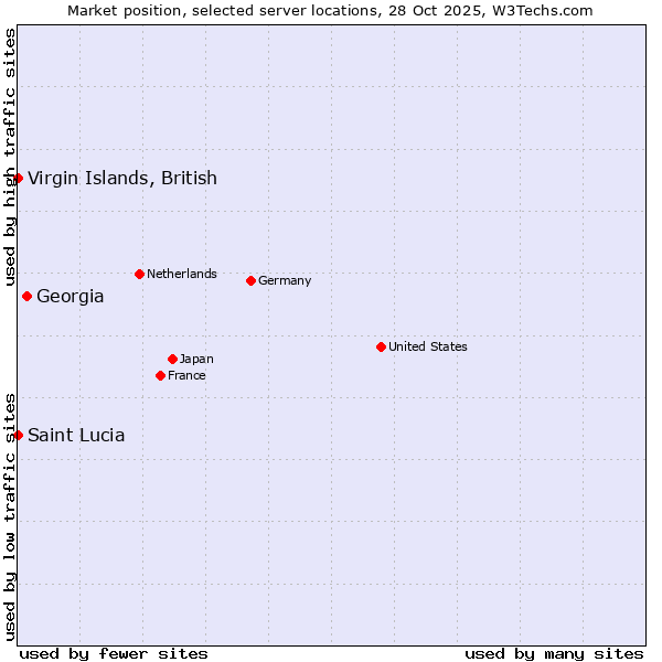 Market position of Georgia vs. Virgin Islands, British vs. Saint Lucia