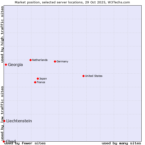 Market position of Georgia vs. Liechtenstein vs. Chad