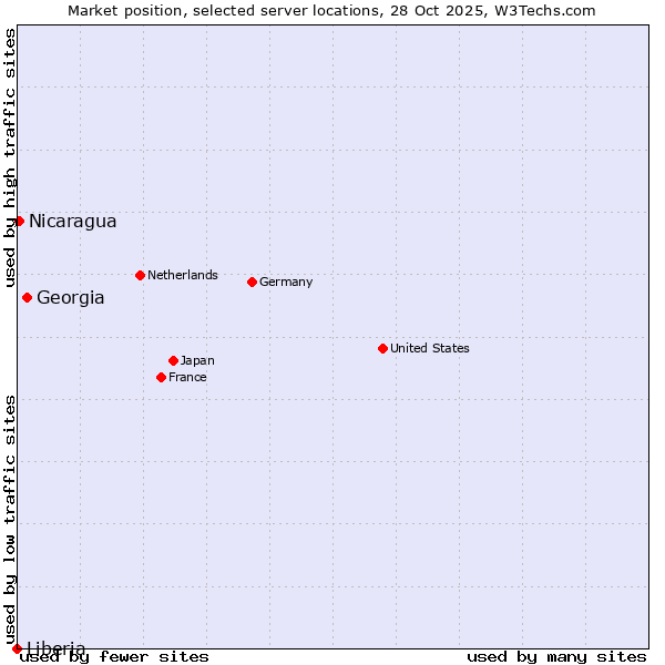 Market position of Georgia vs. Nicaragua vs. Liberia