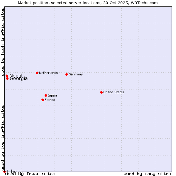 Market position of Georgia vs. Nepal vs. Liberia
