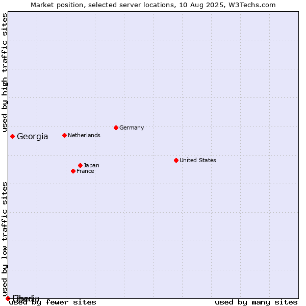 Market position of Georgia vs. Liberia vs. Chad