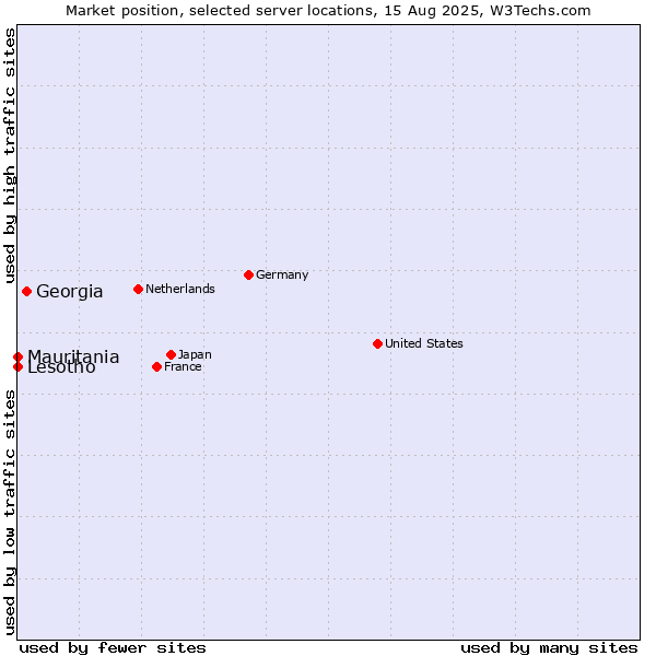 Market position of Georgia vs. Mauritania vs. Lesotho