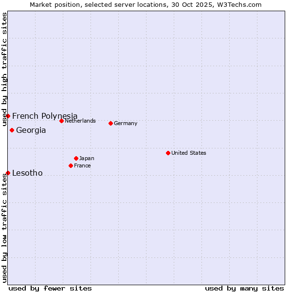Market position of Georgia vs. French Polynesia vs. Lesotho