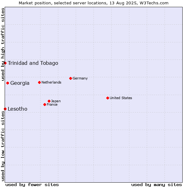 Market position of Georgia vs. Trinidad and Tobago vs. Lesotho