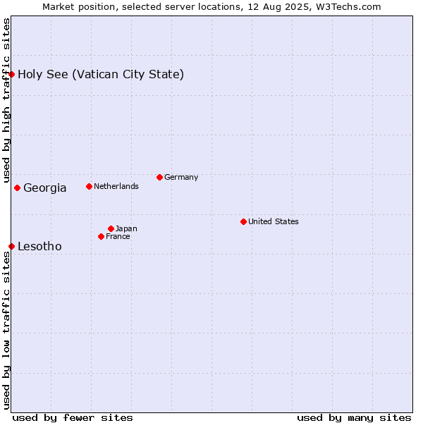 Market position of Georgia vs. Holy See (Vatican City State) vs. Lesotho