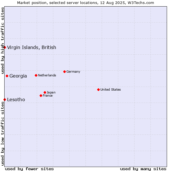 Market position of Georgia vs. Virgin Islands, British vs. Lesotho