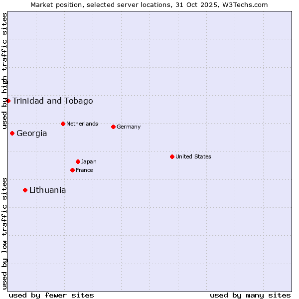 Market position of Lithuania vs. Georgia vs. Trinidad and Tobago