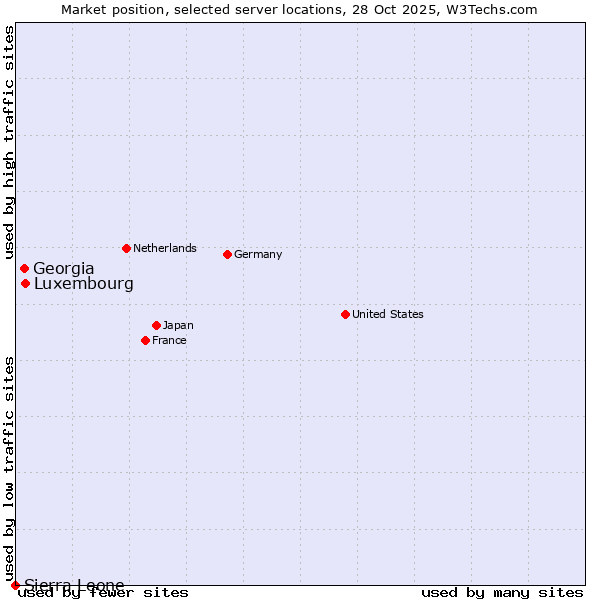 Market position of Luxembourg vs. Georgia vs. Sierra Leone